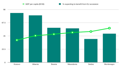 Euroscepticism grows in richer Western Balkans countries 